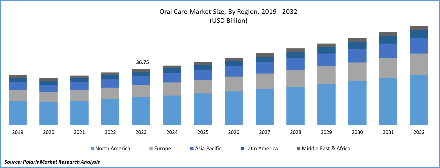 Oral Care Market Size